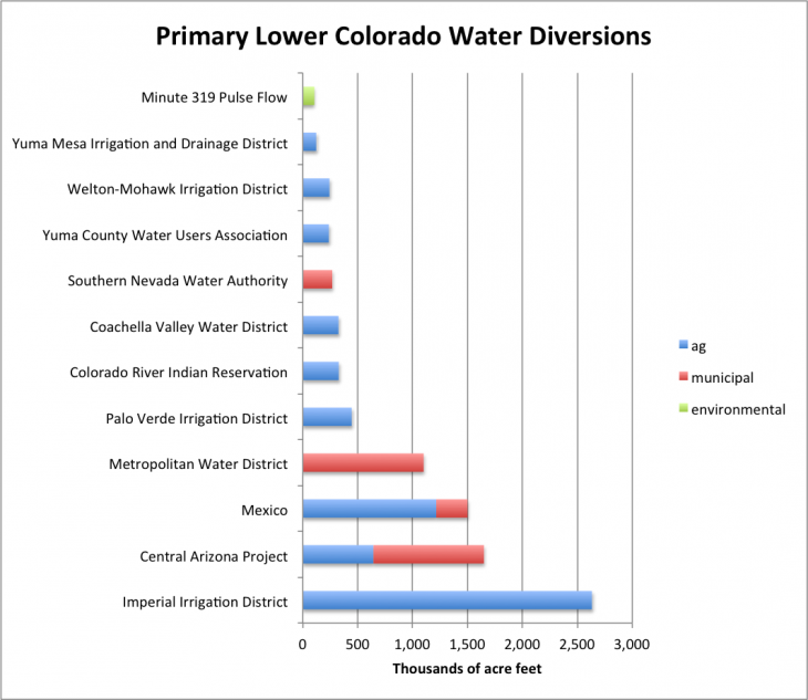 amacrq-colorado-river-use-bar-graph-jfleck-at-inkstain