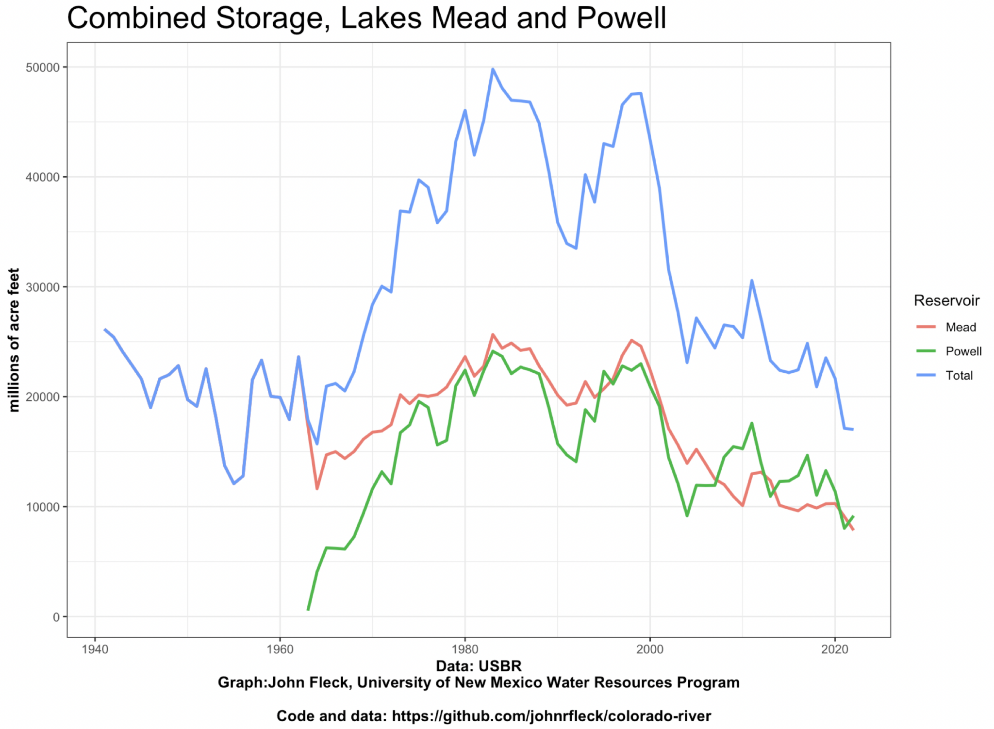 Watching the bottom drop out of the Colorado River reservoir system, in