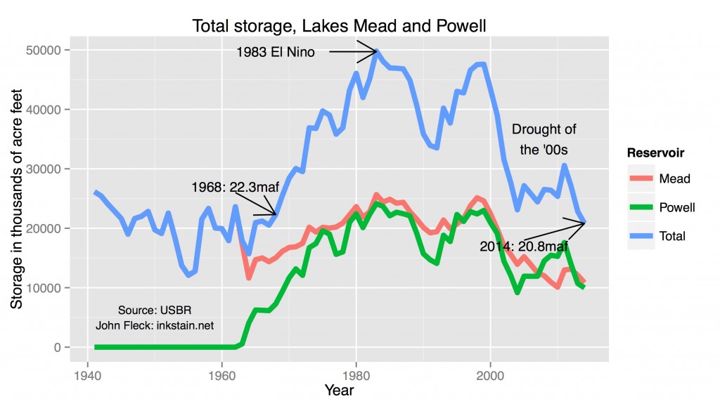 Total Projected Storage, Lakes Mead and Powell, June 2013