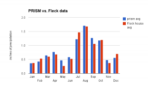 PRISM 1981-2000 averages compared to Fleck 1999-2012