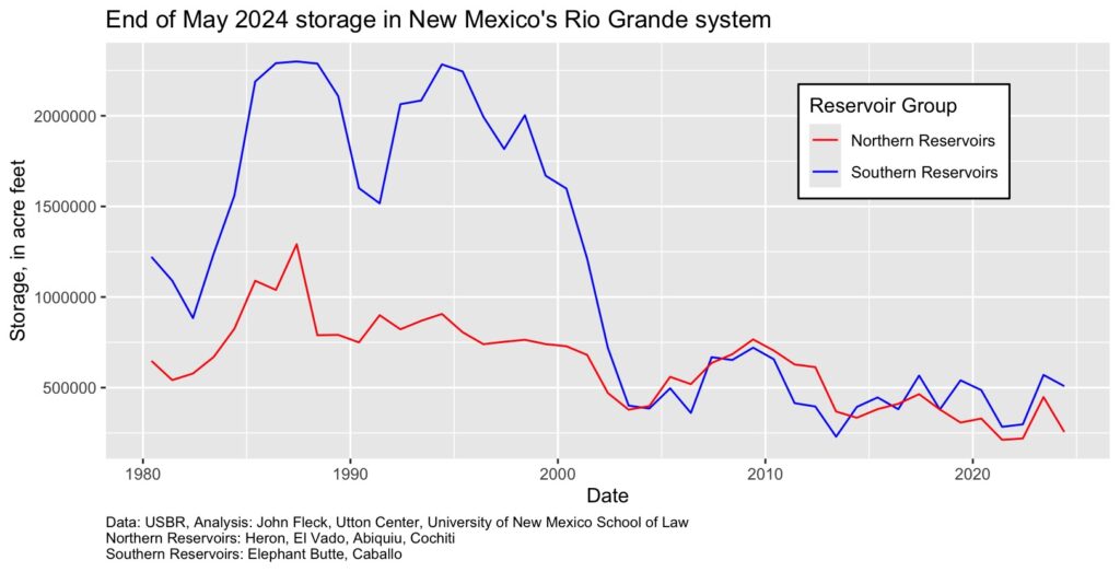 Graph showing blue line for southern New Mexico Reservoir storage and red line for northern New Mexico, showing decline through the 2000s
