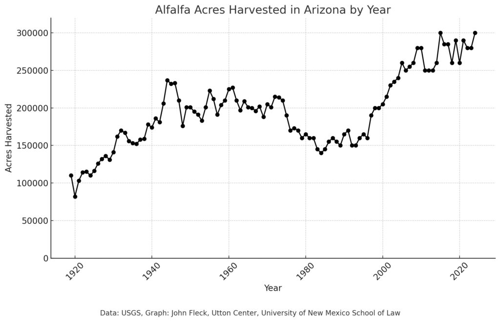 Graph showing rising alfalfa acreage in Arizona from 1919 to the present