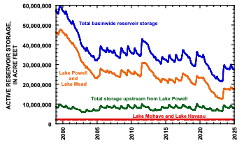 Line graph showing total water storage trends in the Colorado River basin from 2000 to 2023. The graph displays three lines: a blue line at the top showing total basinwide reservoir storage declining from about 50 million acre-feet to 30 million acre-feet, an orange middle line showing Lake Powell and Lake Mead storage decreasing from about 45 million to 15 million acre-feet, and a green bottom line showing total storage upstream from Lake Powell declining slightly from about 10 million acre-feet. Overall, the graph illustrates a significant downward trend in reservoir storage across the Colorado River system over this 23-year period.