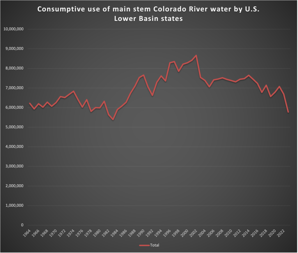 Line graph showing consumptive use of main stem Colorado River water by U.S. Lower Basin states from 1964 to 2022. The trend line fluctuates but generally increases from around 6 million acre-feet in the 1960s to a peak of about 8.5 million in the early 2000s, followed by a decline to approximately 5.5 million by 2022, with notable variability throughout the years.