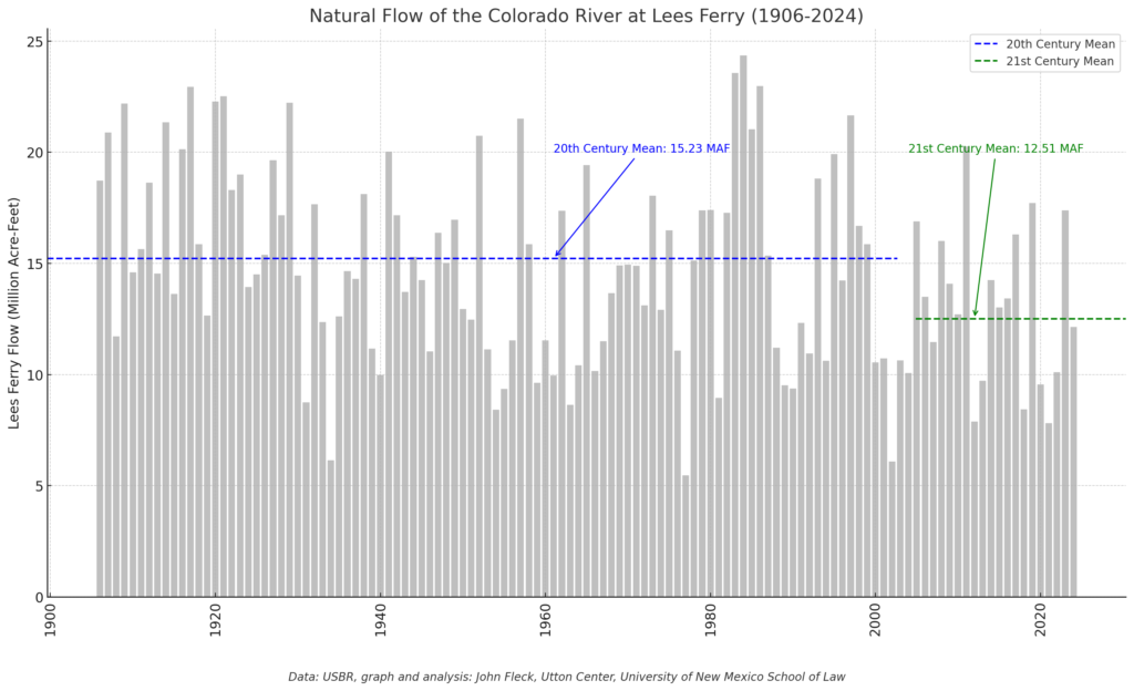 Bar chart displaying the natural flow of the Colorado River at Lees Ferry from 1906 to 2024 in millions of acre-feet. Two dashed lines show mean flow values: the 20th century mean (blue) at approximately 15.5 million acre-feet (MAF) and the 21st century mean (green) at around 12.3 MAF. 