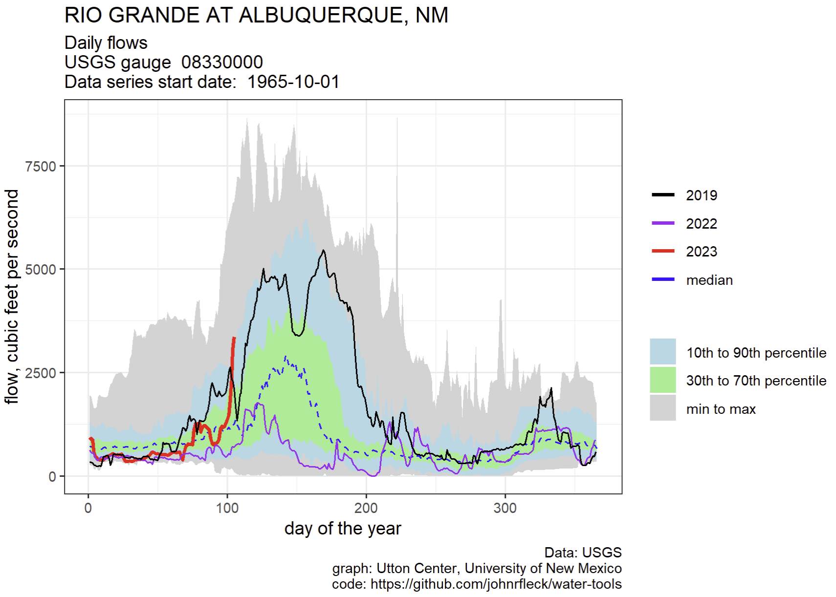 Overbanking On Albuquerques Middle Rio Grande Jfleck At Inkstain