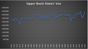 Line graph showing Upper Basin States' water use from 1971 to 2023. The graph displays a generally increasing trend over time, starting around 3 million acre-feet in 1971 and reaching about 4.3 million acre-feet by 2023. The line fluctuates throughout, with notable dips in the mid-1970s and early 2010s, and peaks in the late 1990s and early 2020s. Overall, the trend shows gradual growth in water usage with significant year-to-year variations.