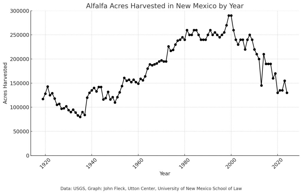 Line graph showing the trend of alfalfa acres harvested in New Mexico from 2000 to 2024. The x-axis represents the years, while the y-axis shows the number of acres harvested, starting from 0. The line is black with circular markers at each data point. A slight fluctuation in acres is observed, with values generally between 120,000 and 160,000 acres over the years. The bottom label reads: 'Data: USGS, Graph: John Fleck, Utton Center, University of New Mexico School of Law.'"