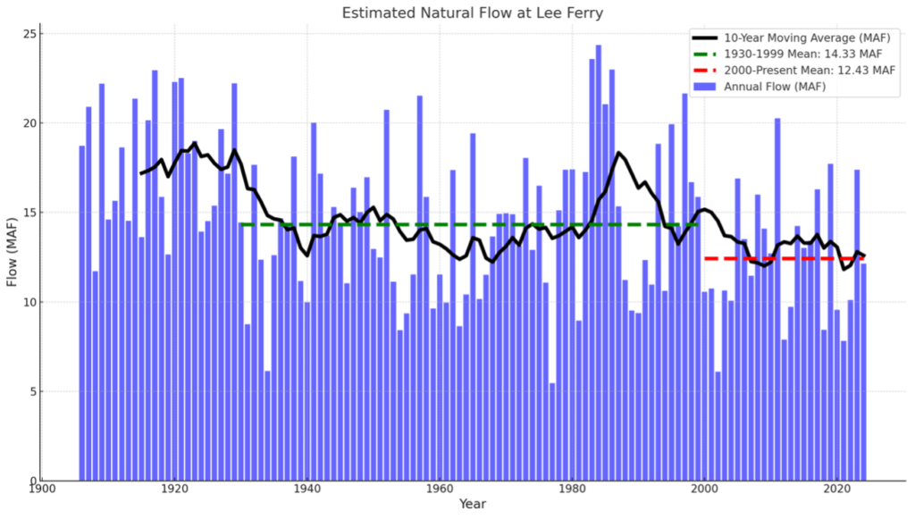 A time series graph showing the estimated natural flow of water at Lee Ferry from 1900 to 2020. Blue vertical bars represent annual flow in Million Acre Feet (MAF), fluctuating between roughly 5 and 25 MAF. A black line shows the 10-year moving average, which has generally declined over time. Two horizontal reference lines indicate different period averages: a green dashed line at 14.33 MAF representing the 1930-1999 mean, and a red dashed line at 12.43 MAF showing the 2000-present mean. The graph illustrates a long-term decline in water flow, with the post-2000 average being notably lower than the 20th century average.