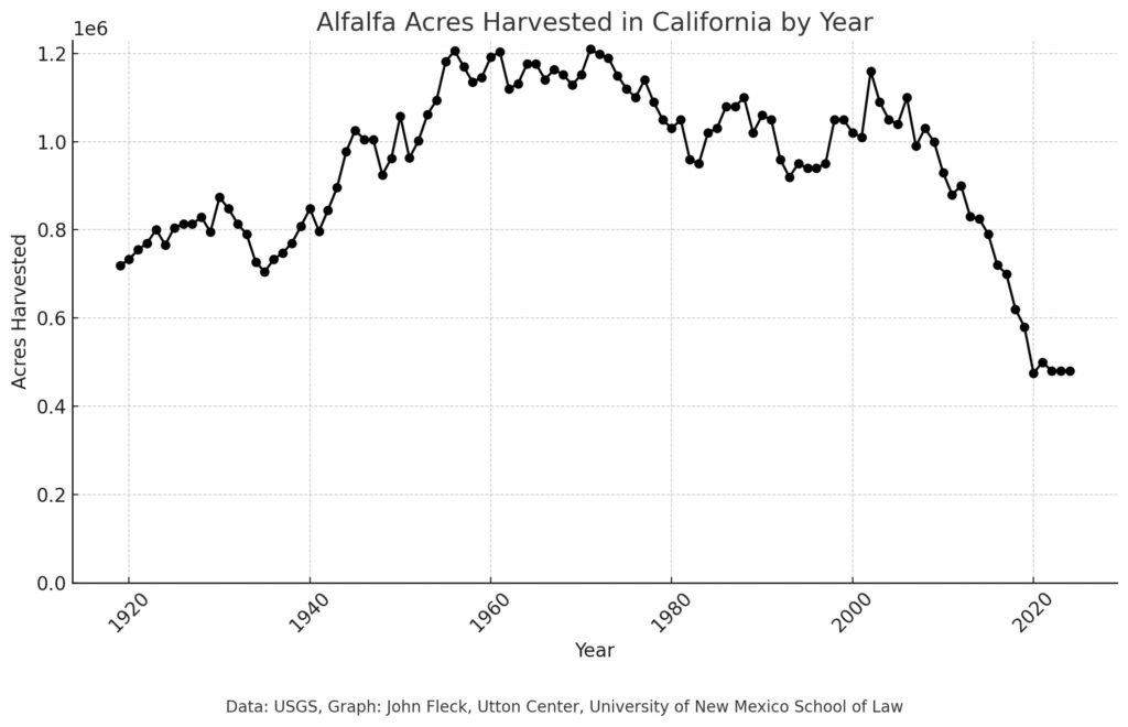 Line graph showing declining alfalfa production in California