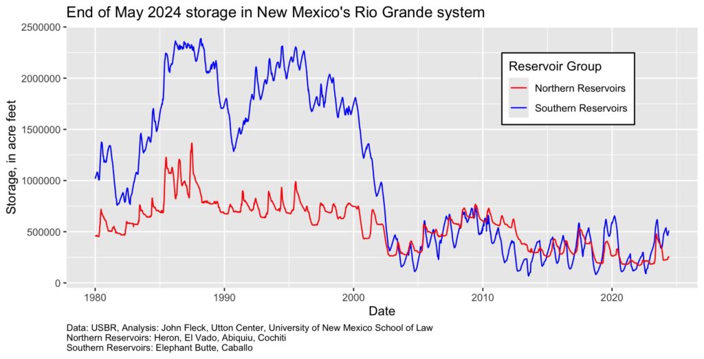 A line graph showing the combined storage levels of northern and southern reservoirs in New Mexico's Rio Grande system from 1980 to May 2024, measured in acre feet. Northern reservoirs show consistently lower levels than southern reservoirs, with both groups experiencing a significant decline in storage since the late 1990s.