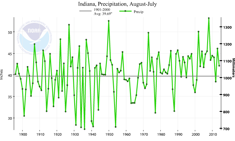 Its Not How Much Water You Get Its What You Do With It Indiana