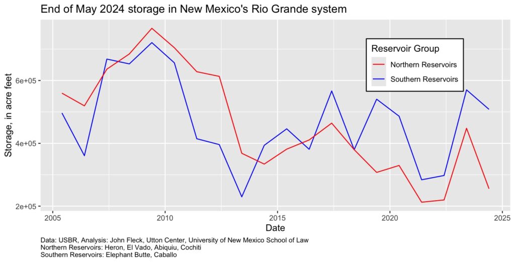 A line graph depicting historical and projected fluctuations in the water storage levels for northern and southern reservoir groups within New Mexico's Rio Grande system from 2005 to 2025. The red line shows the northern reservoirs (Heron, El Vado, Abiquiu, Cochiti) experiencing a sharp peak around 2010, followed by a steep decline and then more moderate variations. The blue line for the southern reservoirs (Elephant Butte, Caballo) displays a dramatic rise and fall pattern, reaching its highest level around 2010 before plummeting, then showing alternating periods of recovery and depletion with a projected increase by 2025. The graph highlights the cyclical nature of water storage challenges faced by this vital river system.