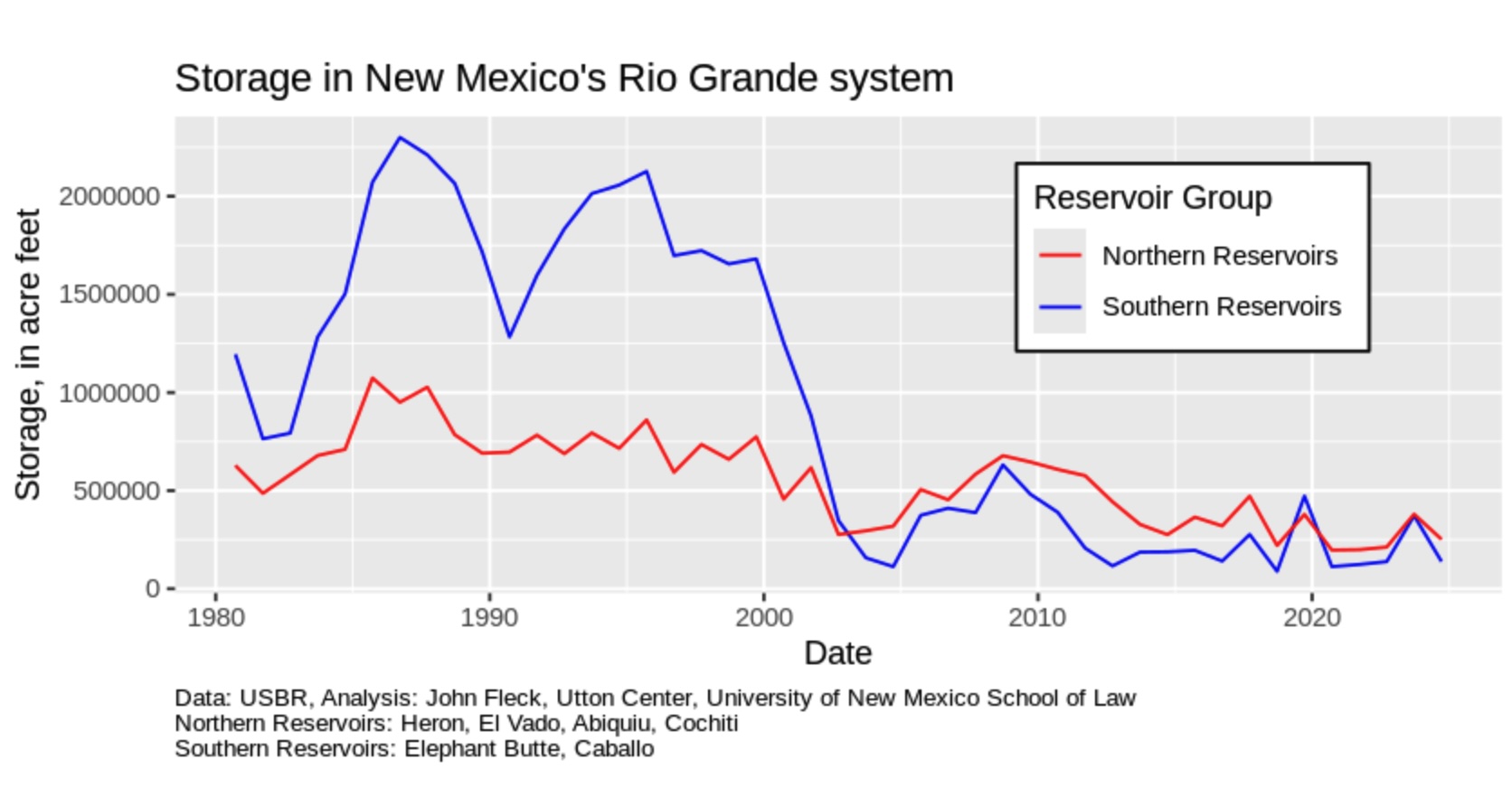 "Line graph titled 'Storage in New Mexico's Rio Grande system' showing water storage over time, from around 1975 to 2023. The y-axis represents storage in acre-feet, ranging from 0 to 2,500,000. The x-axis represents the date. The graph compares two groups of reservoirs: Northern Reservoirs (Heron, El Vado, Abiquiu, Cochiti) depicted in red, and Southern Reservoirs (Elephant Butte, Caballo) depicted in blue. The blue line shows higher variability, peaking around 1990 and sharply declining after 2000, remaining low through the present. The red line shows less variation, staying generally consistent over time, with both lines converging toward lower storage levels in recent years.