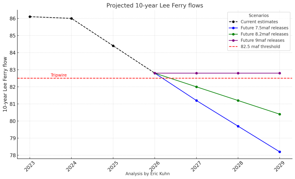 Graph showing current and future projected 10-year moving flow at Lee Ferry on the Colorado River, with a horizontal red line showing a "tripwire" crossed in 2027 under some scenarios.